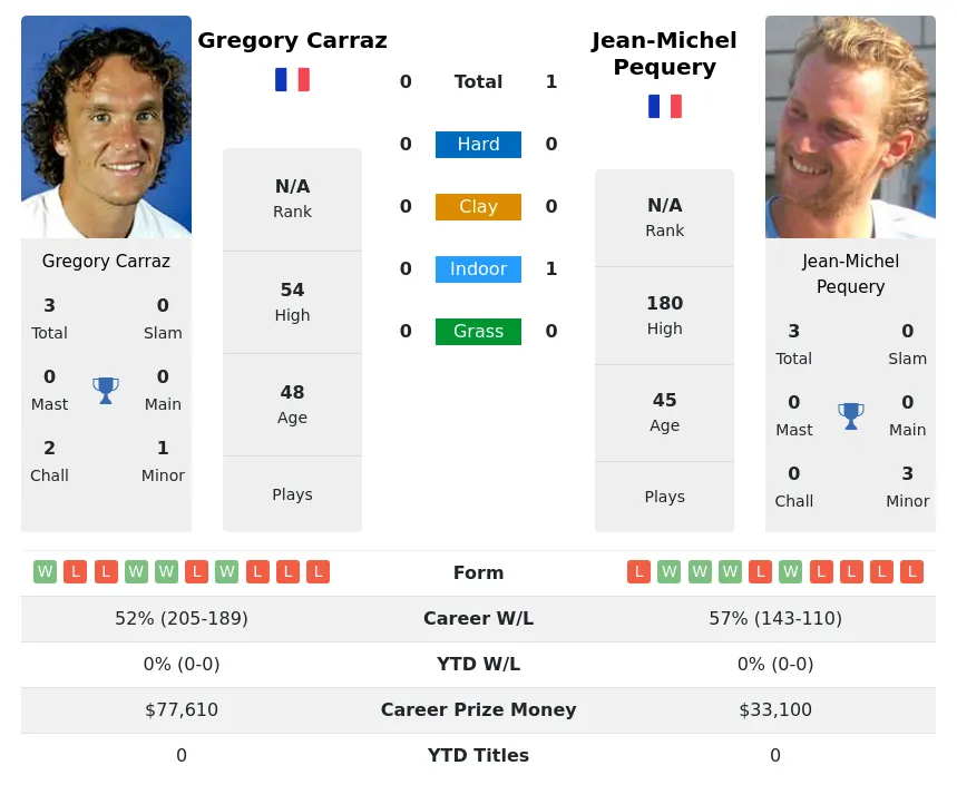 Pequery Carraz H2h Summary Stats 4th July 2024