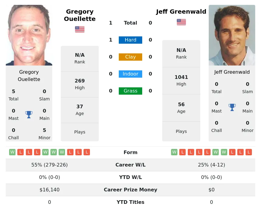 Ouellette Greenwald H2h Summary Stats 29th March 2024