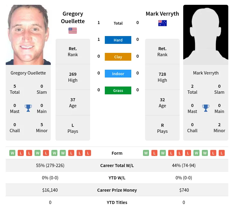 Ouellette Verryth H2h Summary Stats 19th April 2024