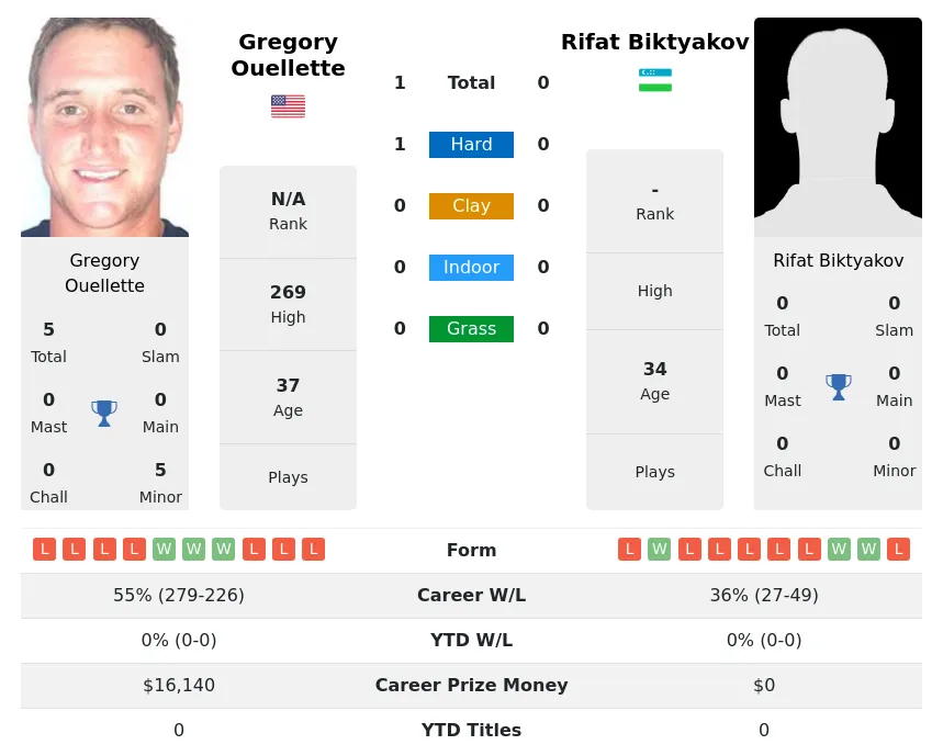 Ouellette Biktyakov H2h Summary Stats 2nd July 2024