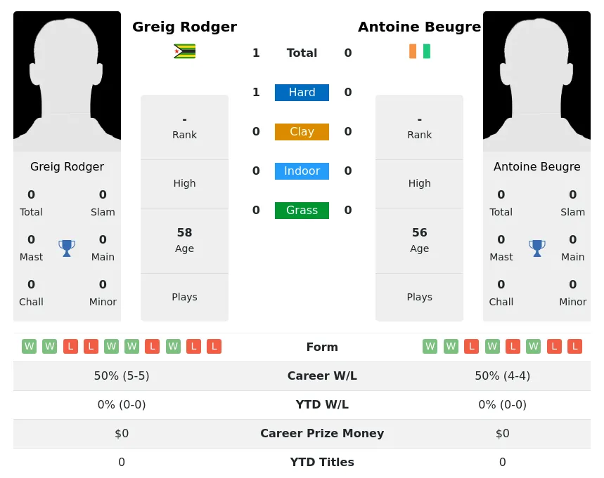 Rodger Beugre H2h Summary Stats 30th June 2024
