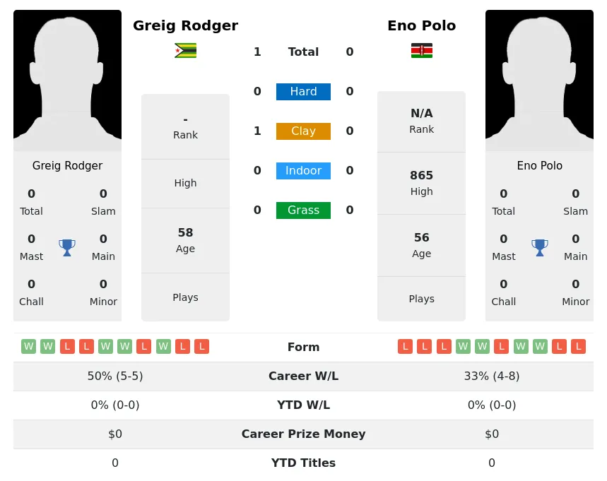 Rodger Polo H2h Summary Stats 30th June 2024