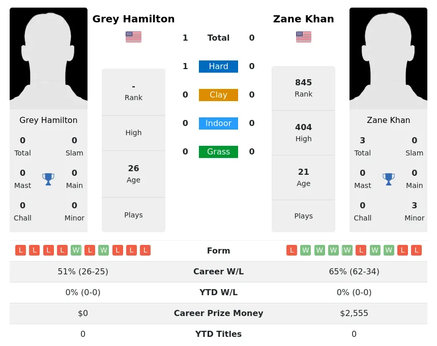 Khan Hamilton H2h Summary Stats 29th March 2024