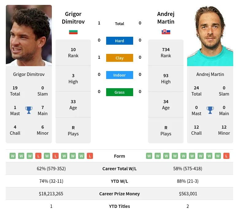 Dimitrov Martin H2h Summary Stats 19th April 2024