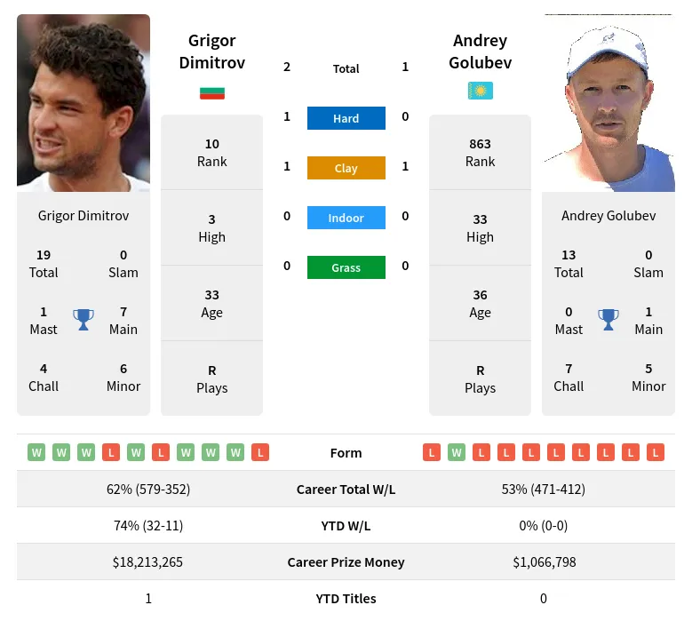 Dimitrov Golubev H2h Summary Stats 18th April 2024