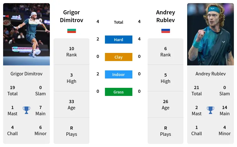 UPDATED SF]. Prediction, H2H of Andrey Rublev's draw vs Dimitrov, Hurkacz  to win the Shanghai - Tennis Tonic - News, Predictions, H2H, Live Scores,  stats