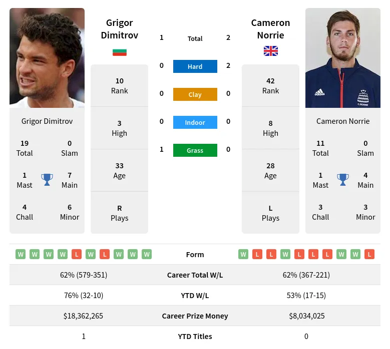 Dimitrov Norrie H2h Summary Stats 28th March 2024