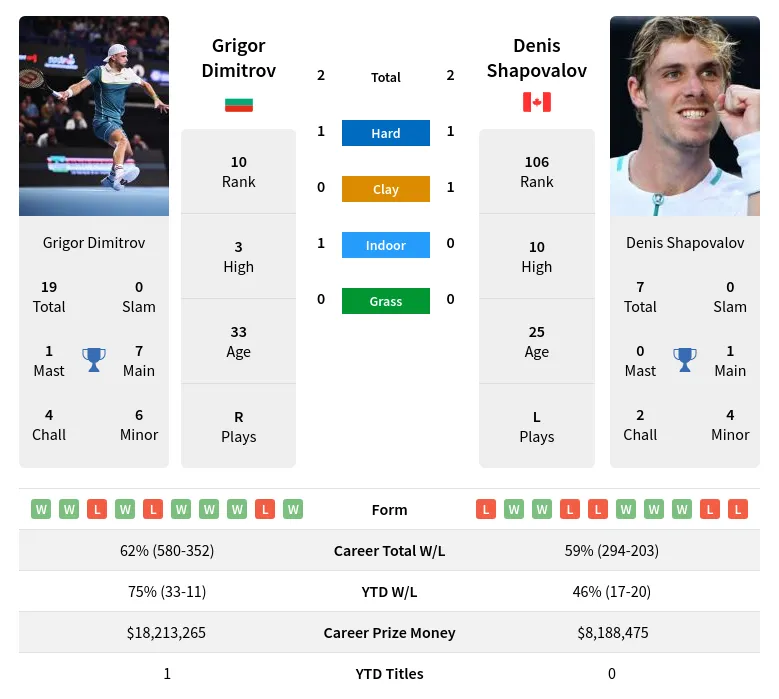 Shapovalov Dimitrov H2h Summary Stats 11th June 2024