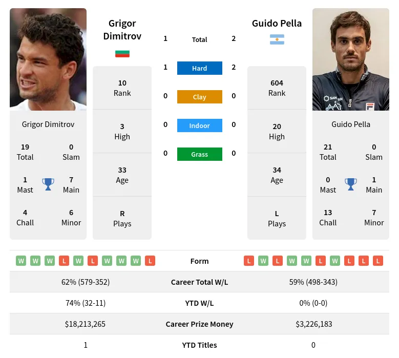 Dimitrov Pella H2h Summary Stats 19th April 2024