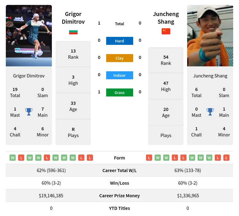 Grigor Dimitrov vs Juncheng Shang Prediction and Odds: Head-to-Head Analysis for 2024 Match