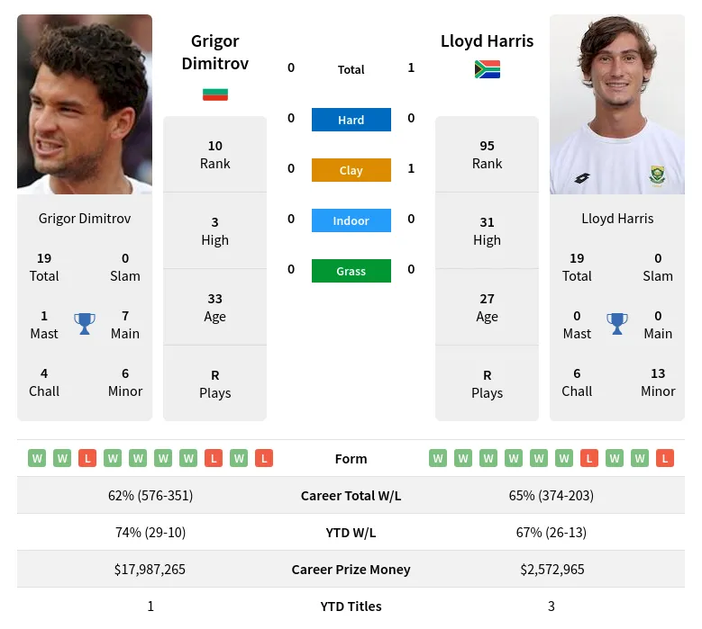 Dimitrov Harris H2h Summary Stats 23rd April 2024