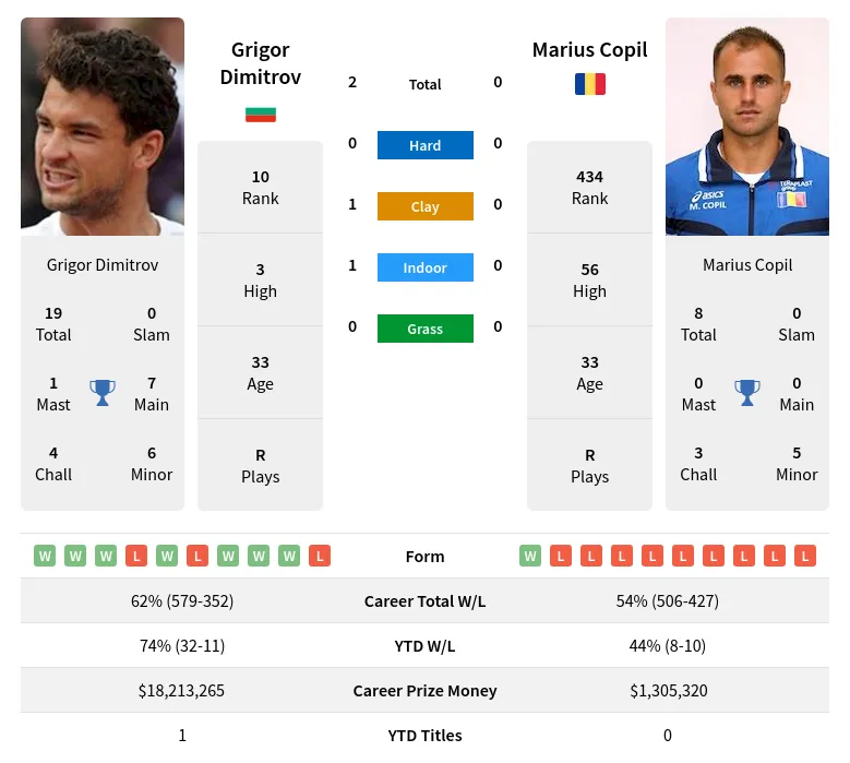 Dimitrov Copil H2h Summary Stats 19th April 2024