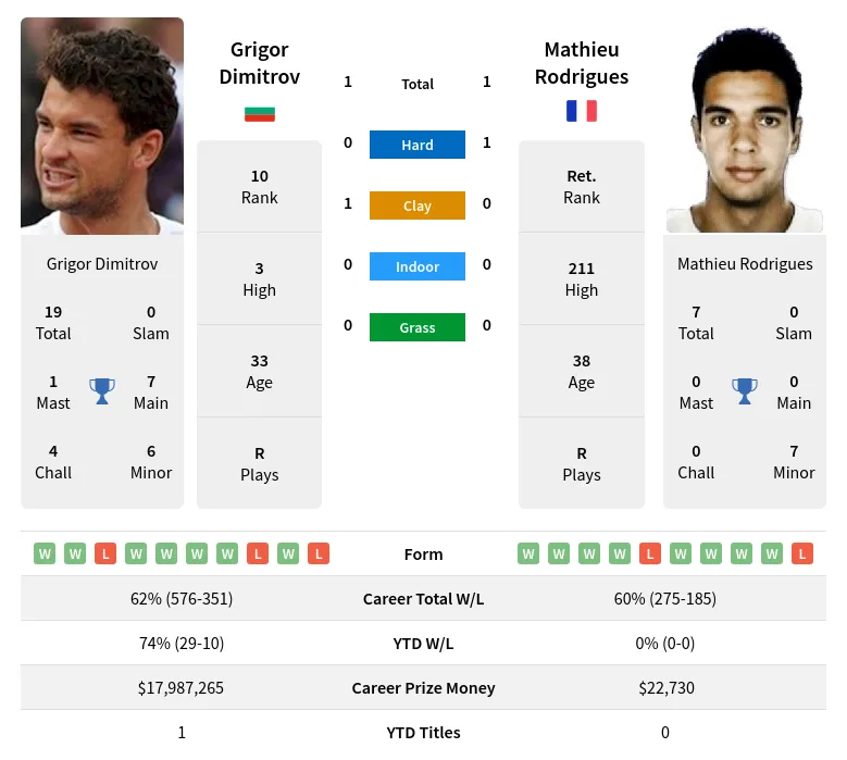 Dimitrov Rodrigues H2h Summary Stats 1st July 2024