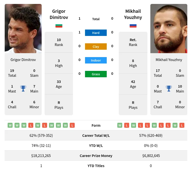 Dimitrov Youzhny H2h Summary Stats 19th April 2024