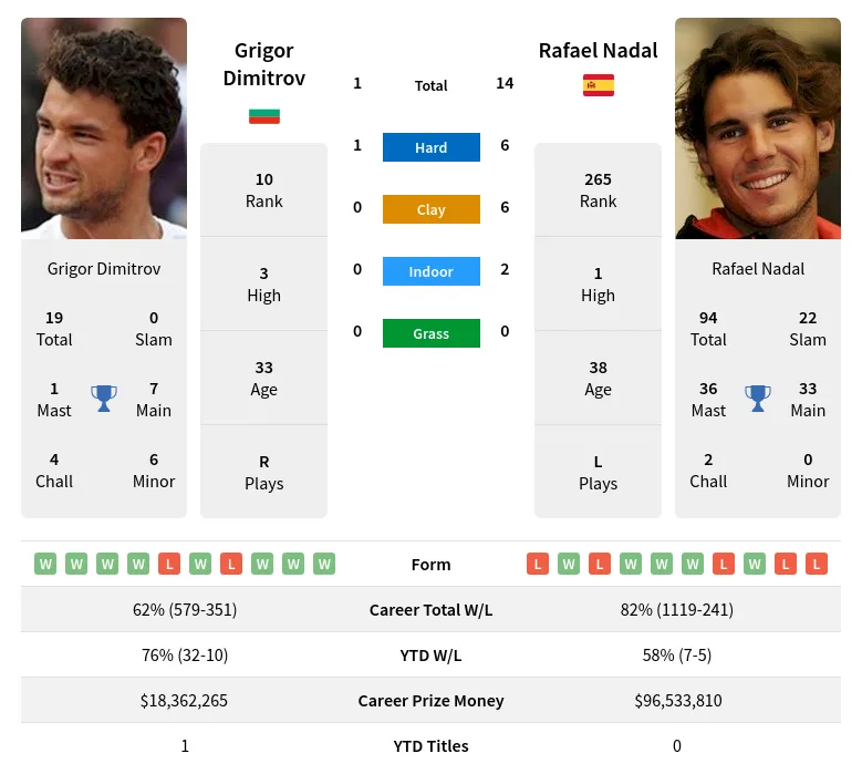 Dimitrov Nadal H2h Summary Stats 29th March 2024