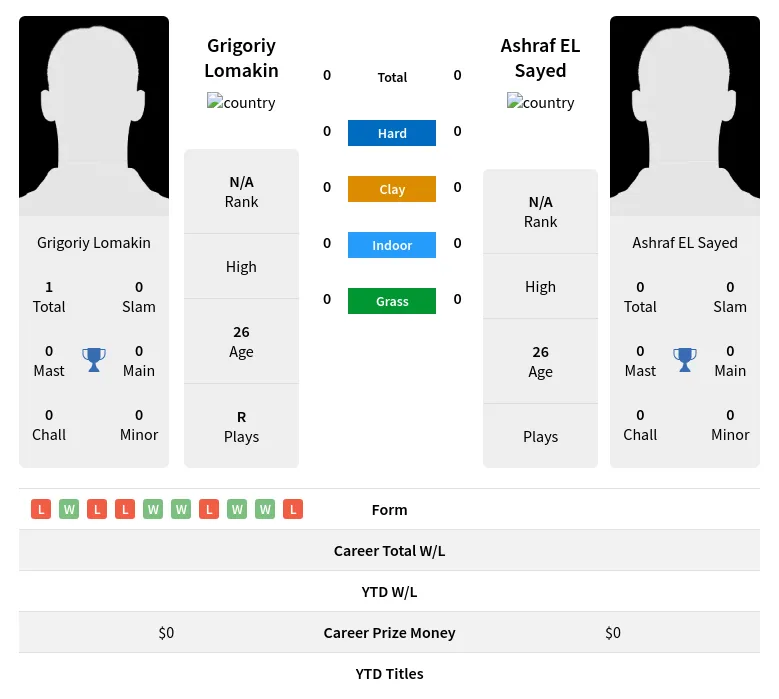 Lomakin Sayed H2h Summary Stats 16th April 2024