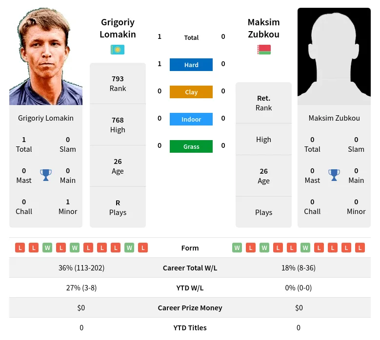 Lomakin Zubkou H2h Summary Stats 28th March 2024
