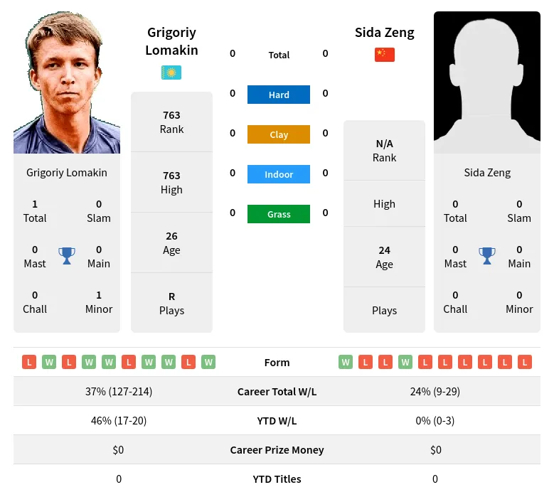 Lomakin Zeng H2h Summary Stats 24th April 2024