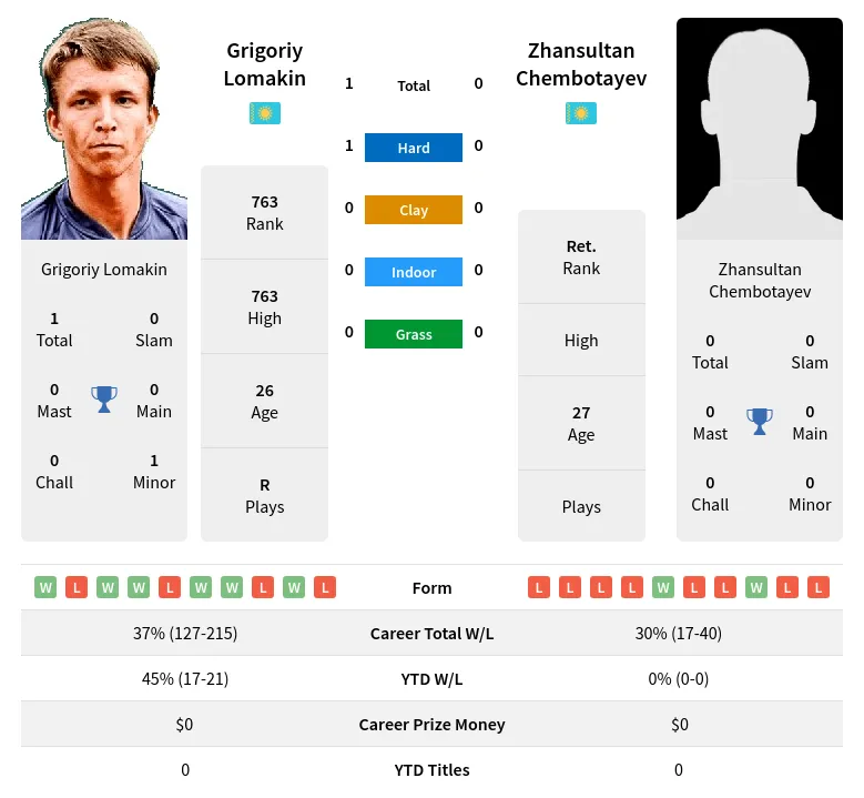 Lomakin Chembotayev H2h Summary Stats 20th April 2024