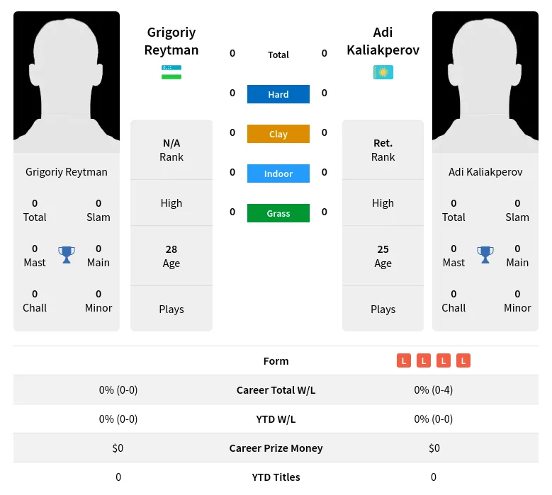 Reytman Kaliakperov H2h Summary Stats 18th April 2024