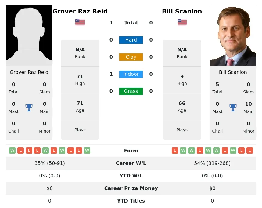 Reid Scanlon H2h Summary Stats 2nd July 2024