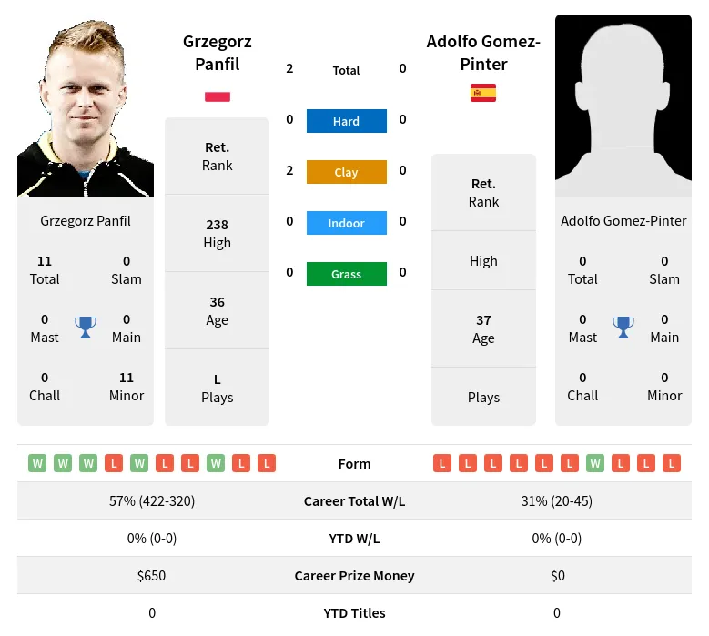 Panfil Gomez-Pinter H2h Summary Stats 29th March 2024