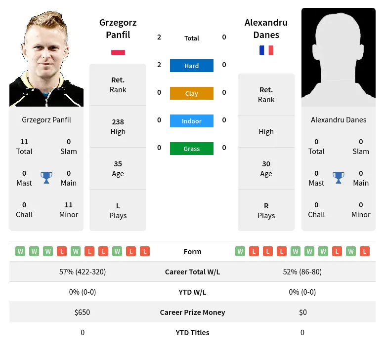 Panfil Danes H2h Summary Stats 24th April 2024