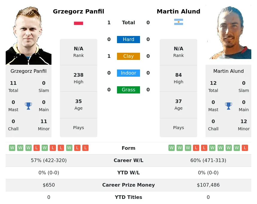 Panfil Alund H2h Summary Stats 23rd April 2024