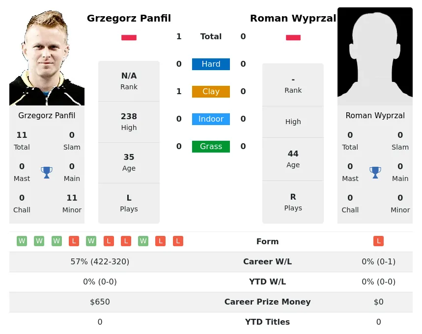 Panfil Wyprzal H2h Summary Stats 29th March 2024