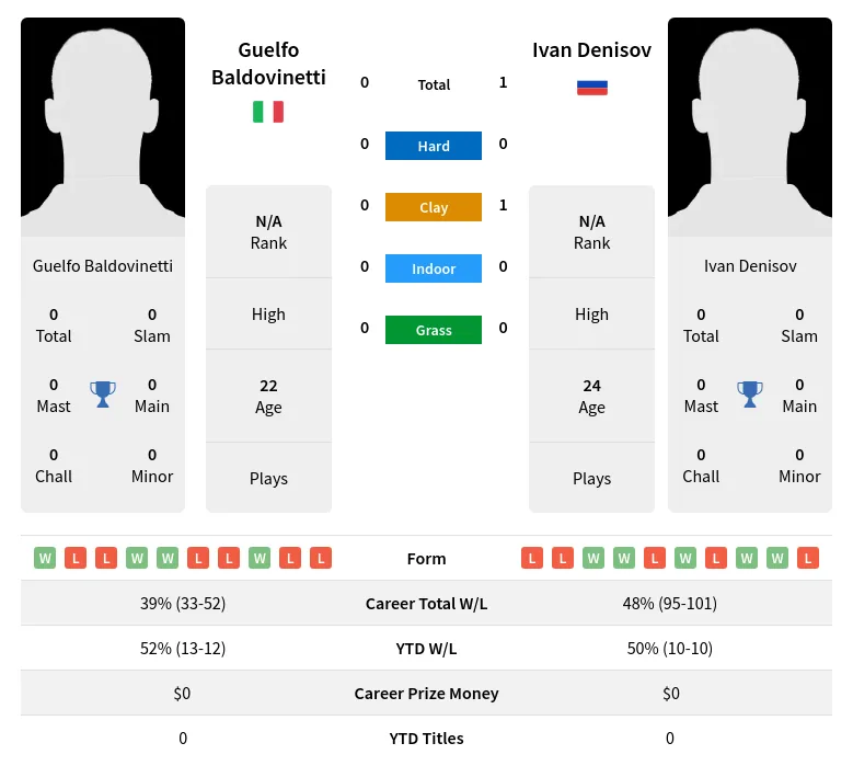 Denisov Baldovinetti H2h Summary Stats 19th April 2024