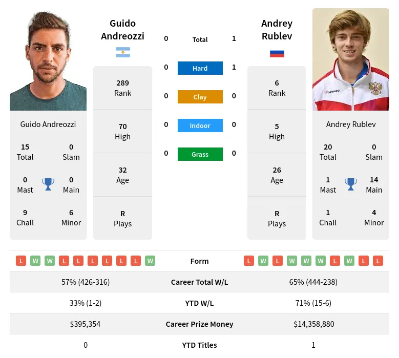 Andreozzi Rublev H2h Summary Stats 28th March 2024