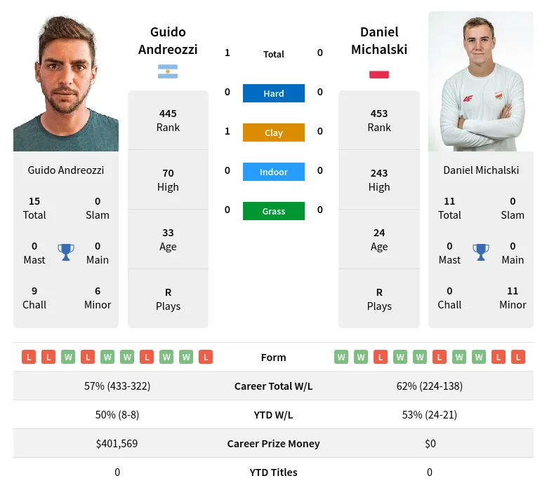 Andreozzi Michalski H2h Summary Stats 19th April 2024