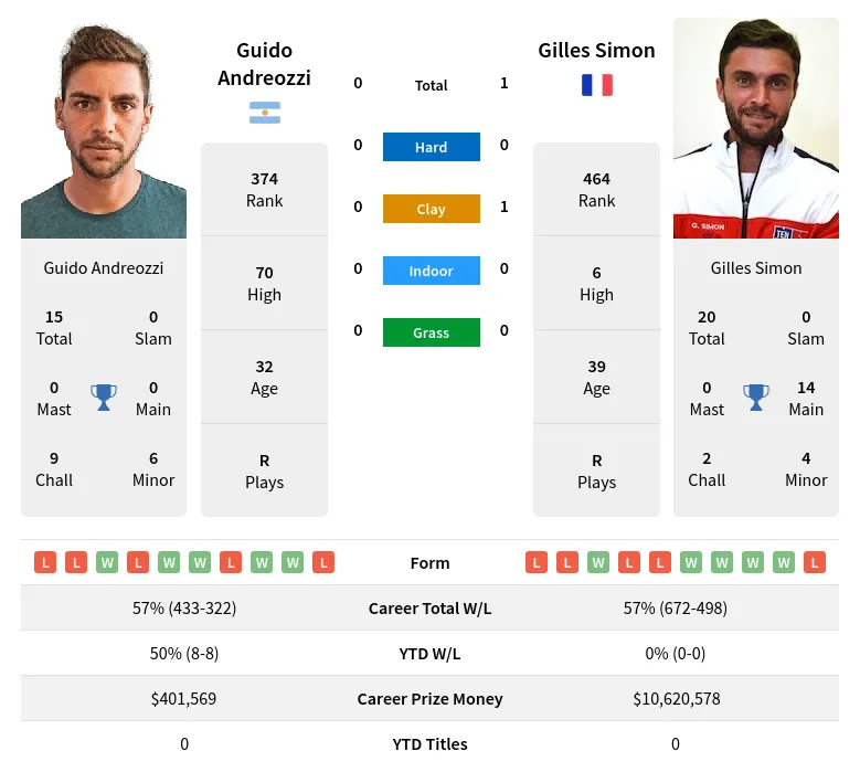 Andreozzi Simon H2h Summary Stats 19th April 2024