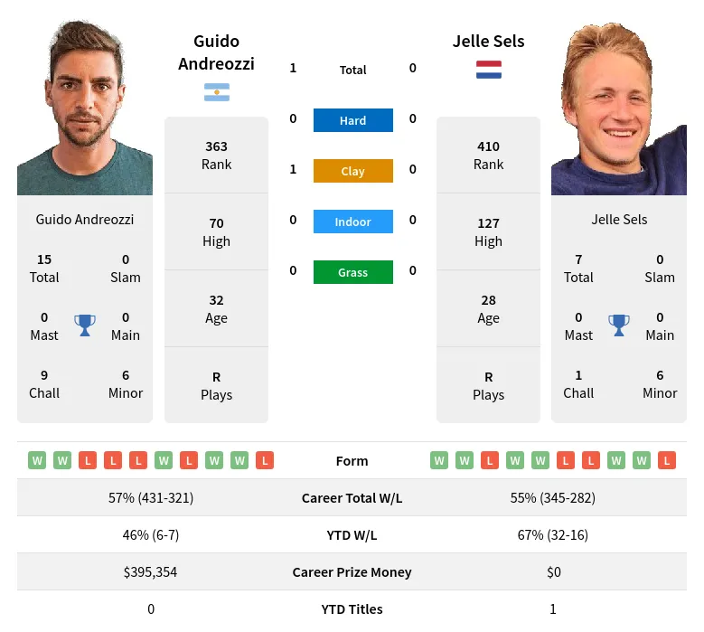 Andreozzi Sels H2h Summary Stats 19th April 2024