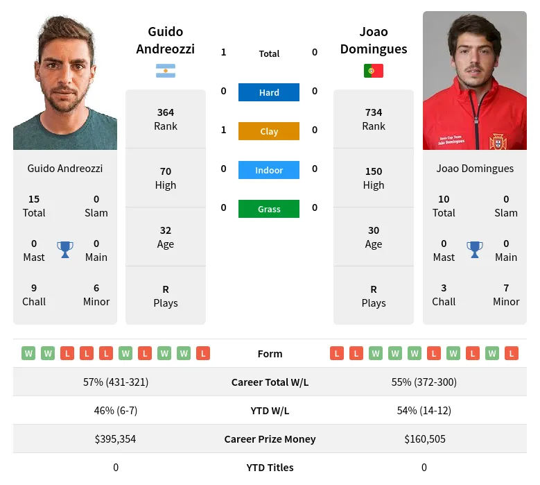 Andreozzi Domingues H2h Summary Stats 27th June 2024