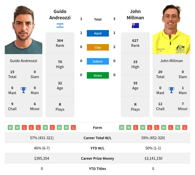 Millman Andreozzi H2h Summary Stats 28th March 2024