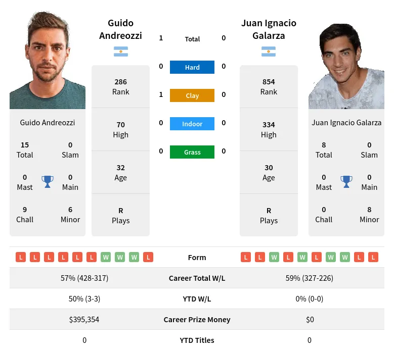 Andreozzi Galarza H2h Summary Stats 28th March 2024