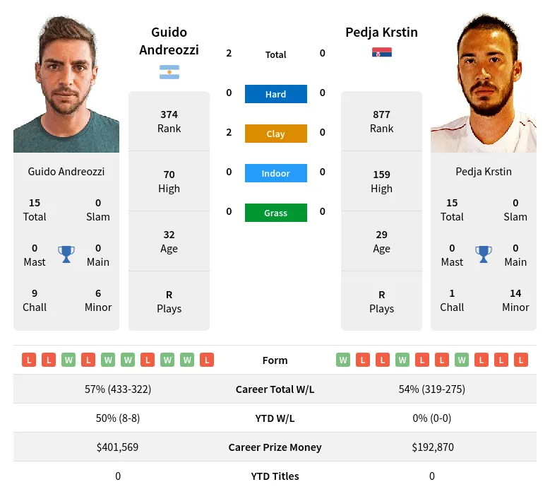 Andreozzi Krstin H2h Summary Stats 19th April 2024