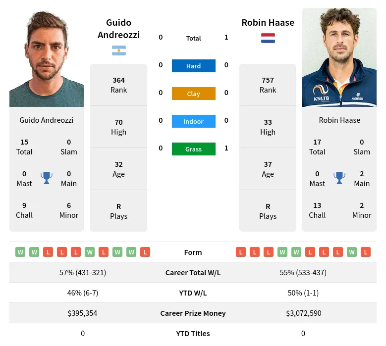 Haase Andreozzi H2h Summary Stats 24th April 2024