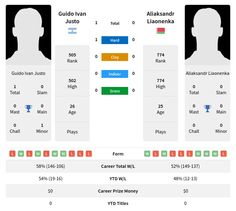 Justo Liaonenka H2h Summary Stats 24th April 2024