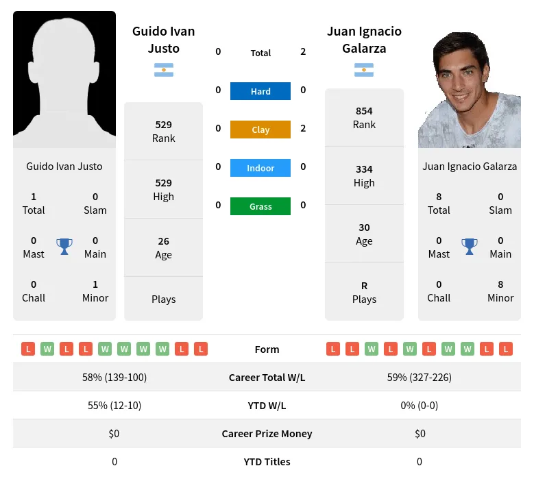 Galarza Justo H2h Summary Stats 29th March 2024
