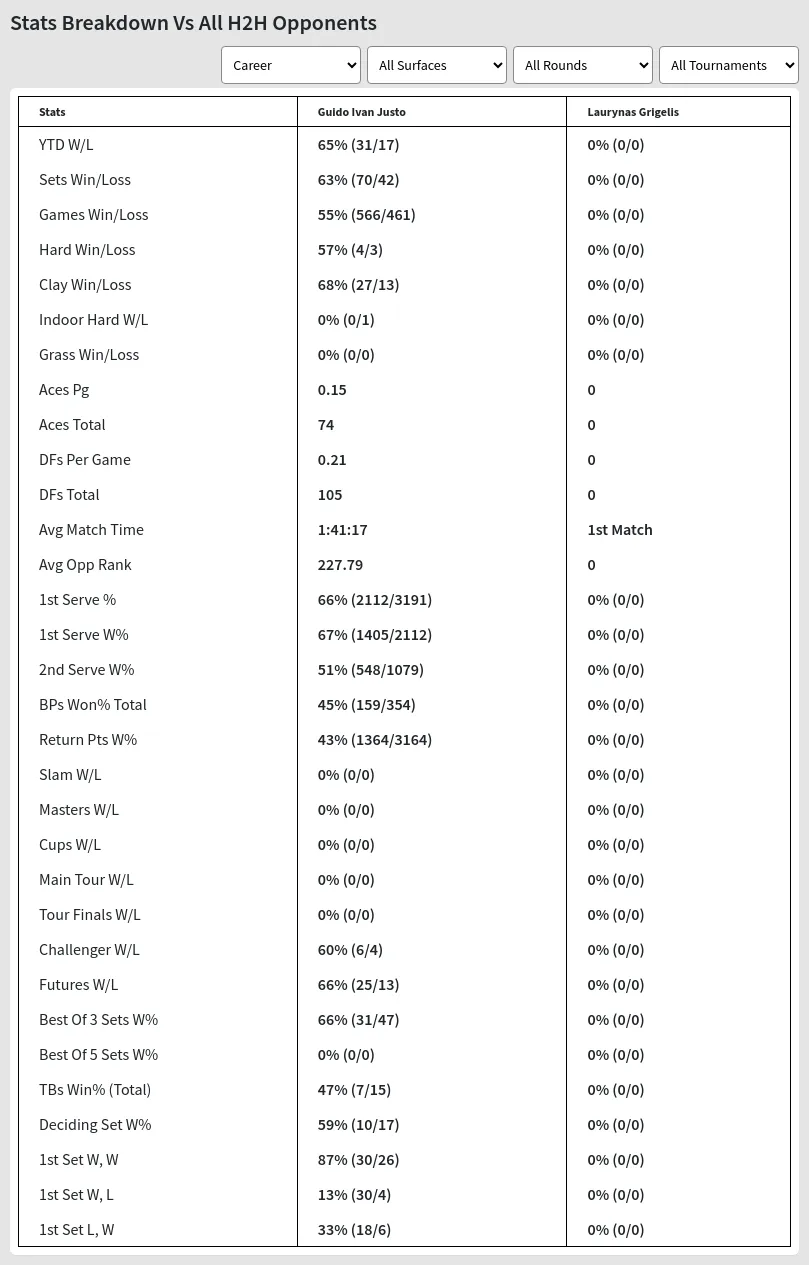 Laurynas Grigelis Guido Ivan Justo Prediction Stats 