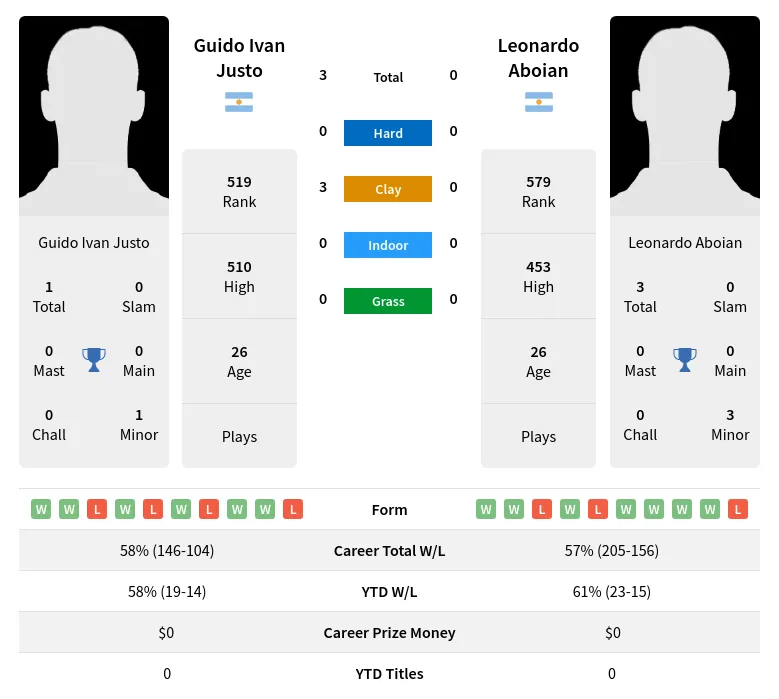 Justo Aboian H2h Summary Stats 19th April 2024