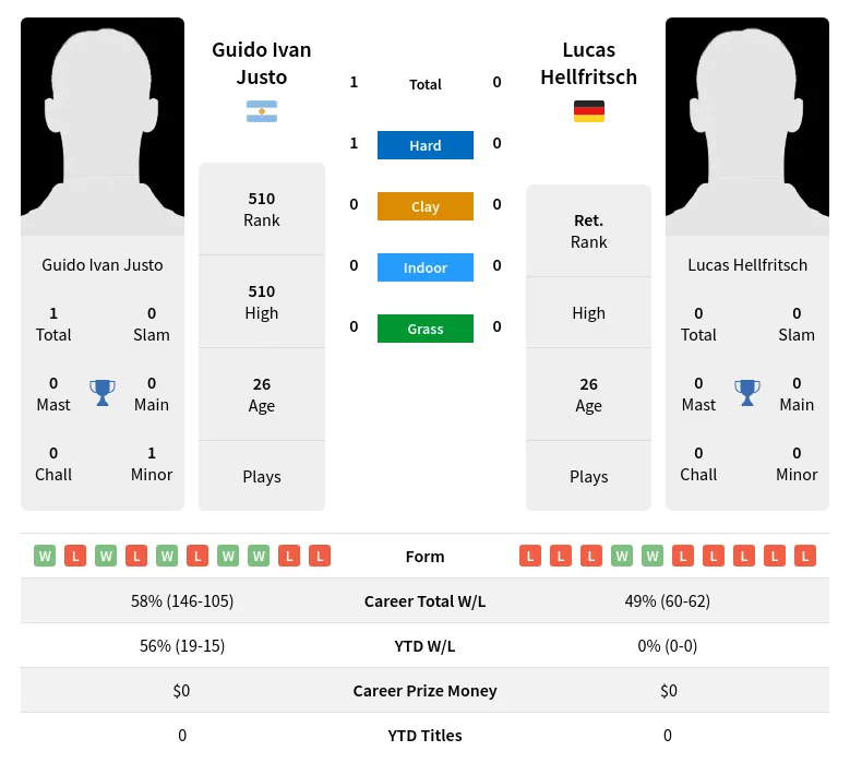 Justo Hellfritsch H2h Summary Stats 29th March 2024