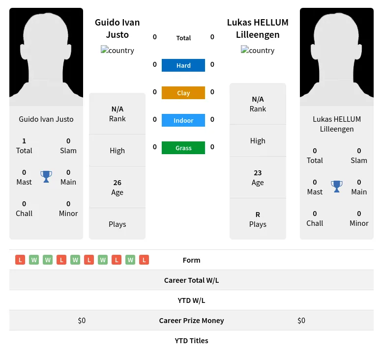 Justo Lilleengen H2h Summary Stats 29th March 2024