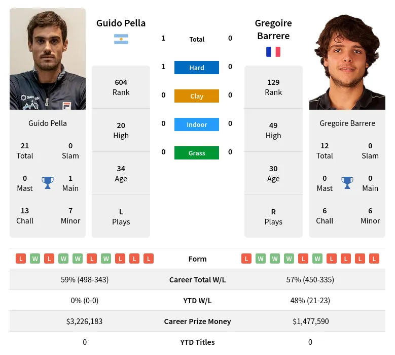 Pella Barrere H2h Summary Stats 23rd April 2024