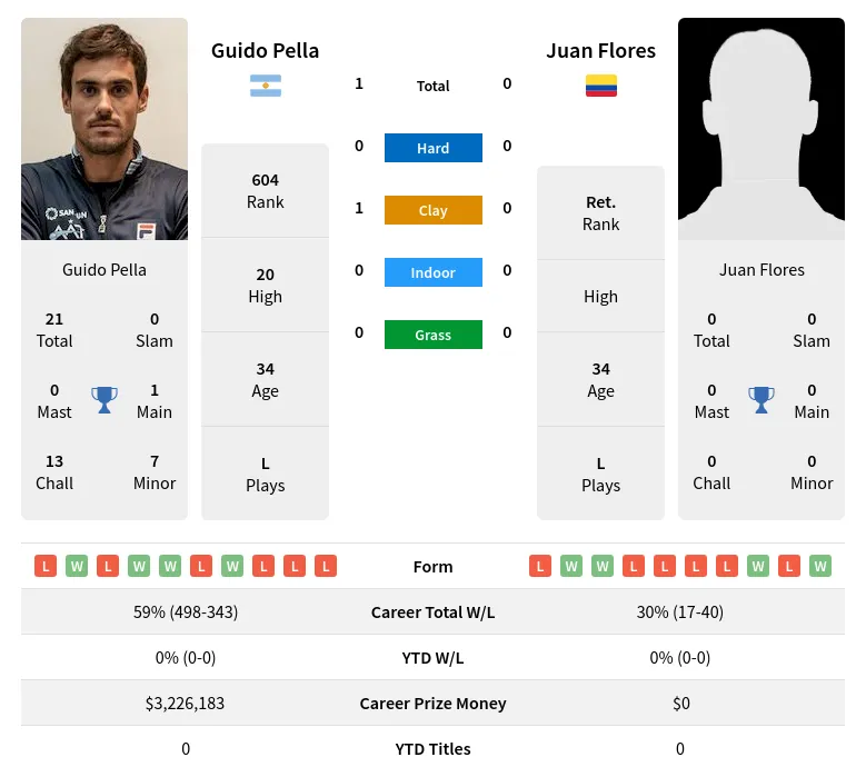 Pella Flores H2h Summary Stats 2nd July 2024