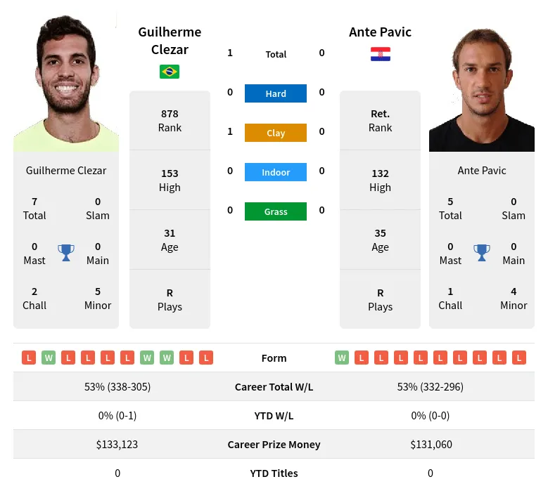 Pavic Clezar H2h Summary Stats 20th April 2024