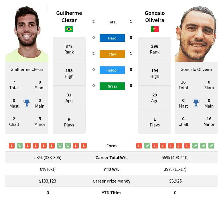 Oliveira Clezar H2h Summary Stats 10th June 2024