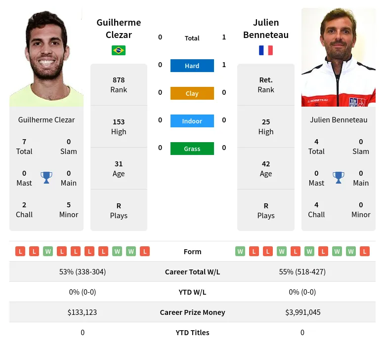 Clezar Benneteau H2h Summary Stats 29th March 2024